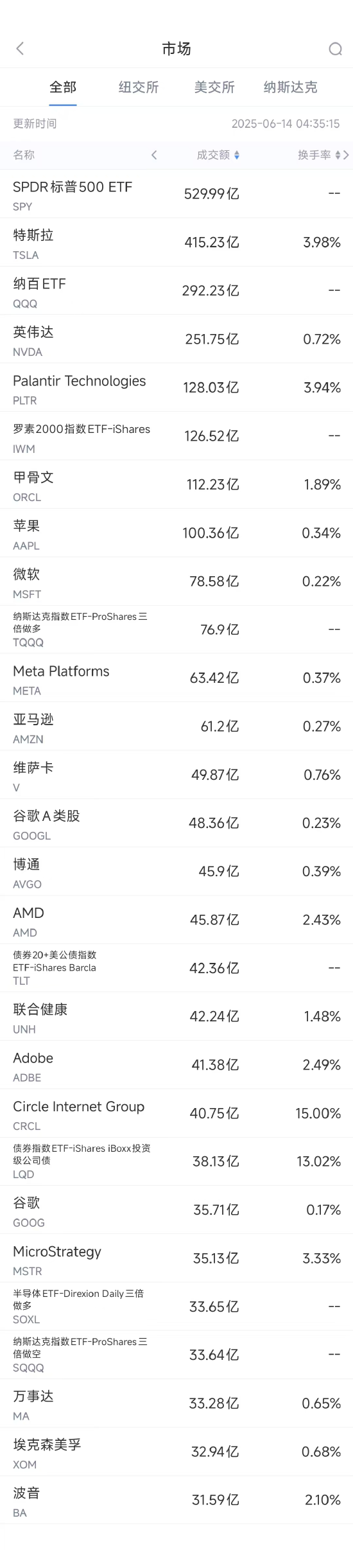 6月13日美股成交额前20：特斯拉本周上涨逾10%，美国将为自动驾驶出租车开绿灯  第1张