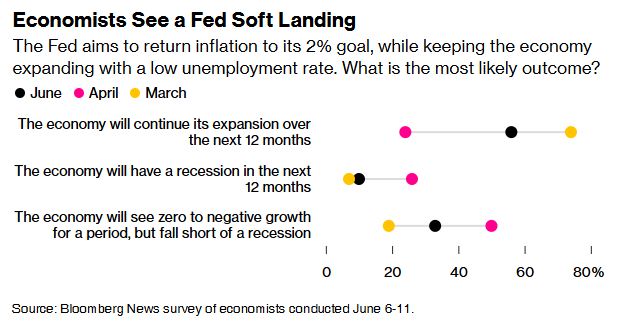 经济学家：美联储政策路径9月前难有明确方向  第3张