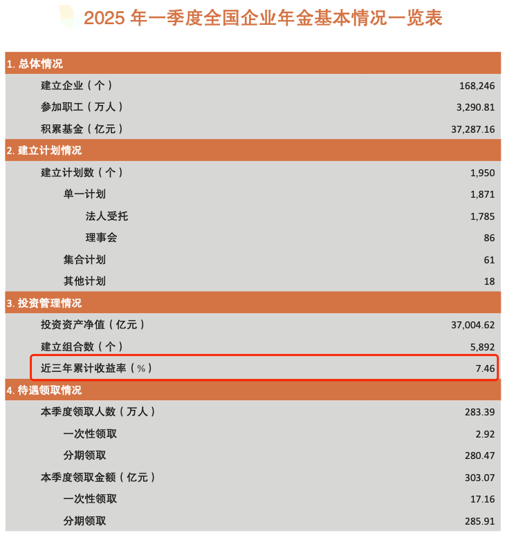 长钱长投！3.7万亿企业年金首次公布“近三年累计收益率”：海富通基金亏1.66%，嘉实基金亏1.68%  第1张