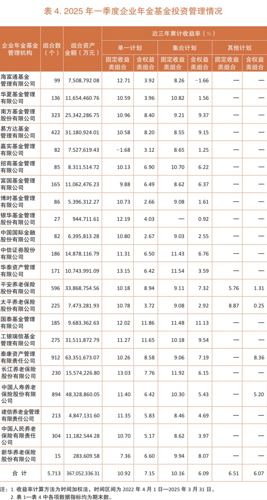 长钱长投！3.7万亿企业年金首次公布“近三年累计收益率”：海富通基金亏1.66%，嘉实基金亏1.68%  第2张