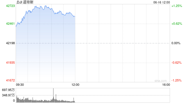 开盘：美股周一高开 市场继续关注中东局势  第1张