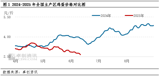 蛋说无妨：6月鸡蛋市场进入季节性低谷  第3张