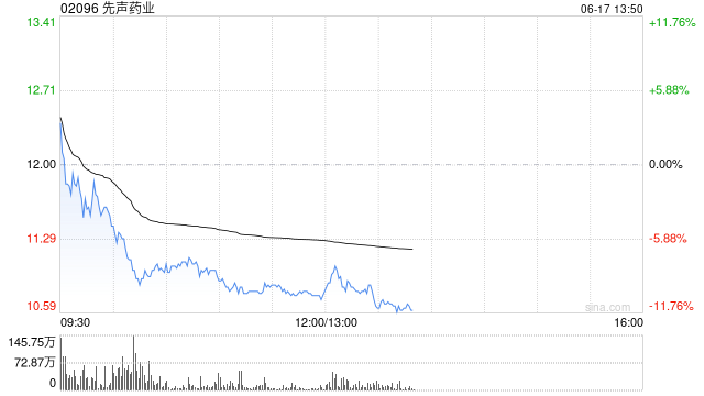 港股创新药概念股回调，先声药业跌超11%，机构提示创新药行情过热风险  第1张