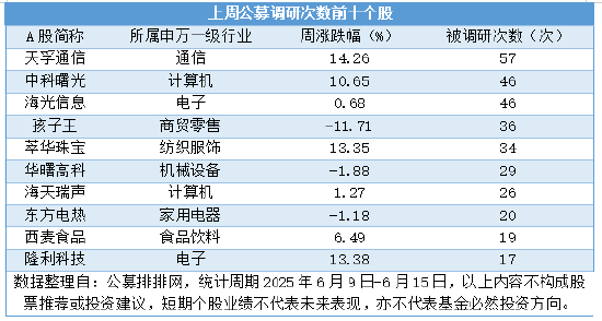 上周公募调研量激增18%，调研股平均涨1.68%，5只大涨超20%  第2张