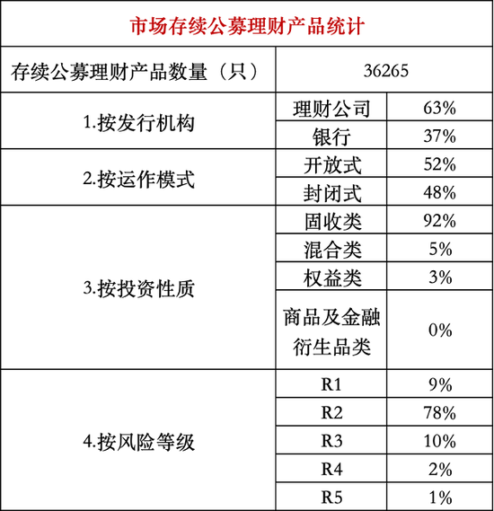 发行放量，封闭式产品兑付收益普遍未达标 | 银行理财观察  第1张