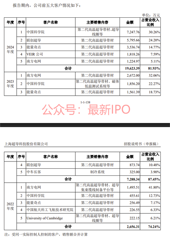 上海超导科创板IPO获受理：国内市占率第一，大客户包括中科院、南方电网，拟募资12亿，中金保荐  第3张