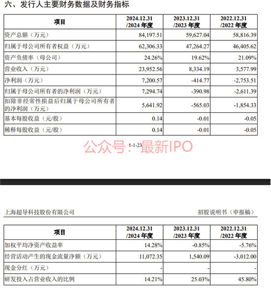 上海超导科创板IPO获受理：国内市占率第一，大客户包括中科院、南方电网，拟募资12亿，中金保荐  第4张