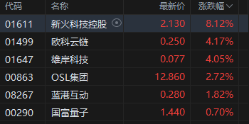GENIUS法案获美参议院通过！港股加密货币概念股走强，新火科技控股涨超8%  第2张