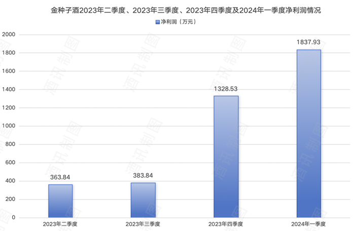 金种子酒不做白酒了？  第4张