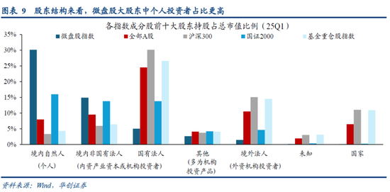 华创策略姚佩：再通胀牛市上半场是金融再通胀，小微盘有望继续占优  第9张