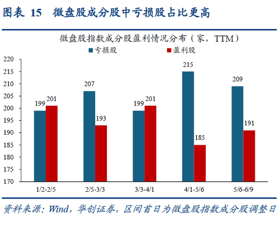 华创策略姚佩：再通胀牛市上半场是金融再通胀，小微盘有望继续占优  第15张