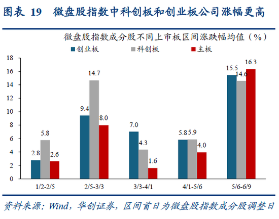 华创策略姚佩：再通胀牛市上半场是金融再通胀，小微盘有望继续占优  第19张
