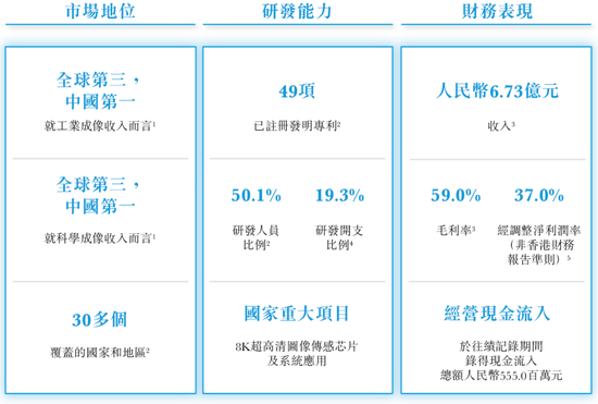 长光辰芯，来自吉林长春，全球领先的高性能CMOS传感器提供商，递交IPO招股书，拟赴香港上市  第4张