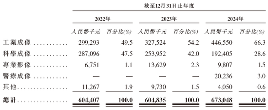 长光辰芯，来自吉林长春，全球领先的高性能CMOS传感器提供商，递交IPO招股书，拟赴香港上市  第6张