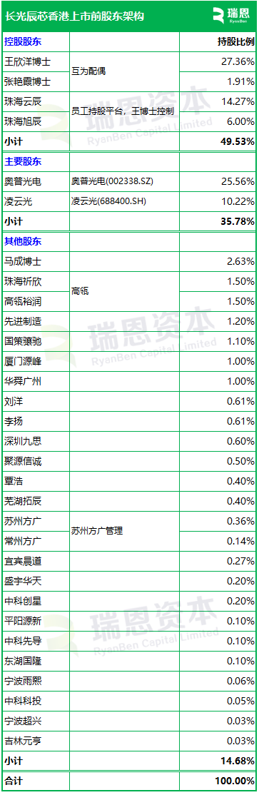 长光辰芯，来自吉林长春，全球领先的高性能CMOS传感器提供商，递交IPO招股书，拟赴香港上市  第7张