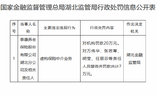 泰康养老湖北分公司被罚20万元：虚构保险中介业务  第1张