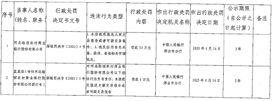 河北临西农村商业银行被罚53万元：未按规定报送大额交易报告或者可疑交易报告  第1张