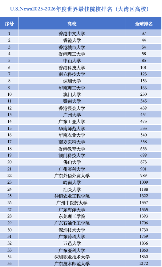 世界大学排行榜上，大湾区高校为何强势“抱团”崛起？  第1张