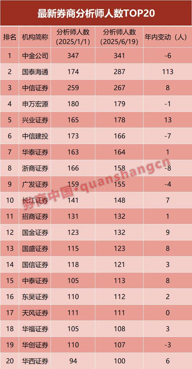 券商分析师年内净增41人！高速扩容时代落幕，服务保险资管成新发力点  第1张