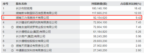 长沙银行股价创历史新高！湖南三力IPO持股7年首次减持  第6张