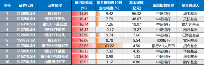 超2成银行股新高！相关指数已连涨八周，板块近期持续“吸金”，这些标的股息率居前  第7张