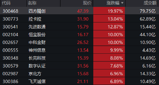 一阳升穿四线！跨境支付概念引爆，金融科技ETF（159851）放量飙涨4.49%！恒宝股份斩获17天8板  第1张