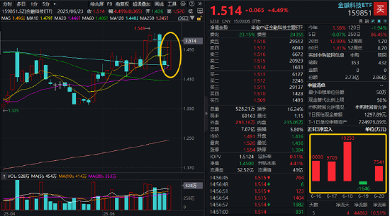 一阳升穿四线！跨境支付概念引爆，金融科技ETF（159851）放量飙涨4.49%！恒宝股份斩获17天8板  第2张