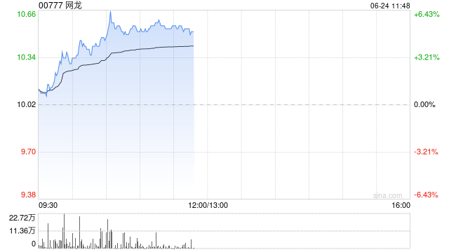 网龙午前涨超5% Rokid联合支付宝上线全球首个智能眼镜支付  第1张