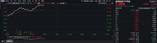 伊以冲突结束！？军工航空火箭拉升，通用航空ETF华宝（159231）涨1.95%冲击三连阳  第1张