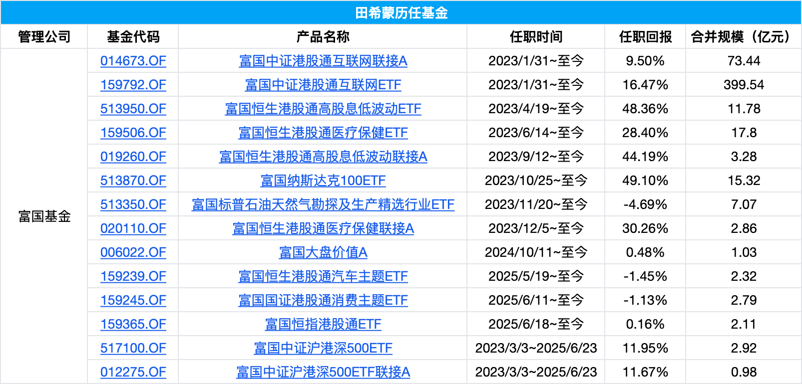 富国基金中证沪港深500ETF增聘新生代葛俊阳，职业生涯首次担纲基金经理，历经十年磨砺终获独立操盘机会  第1张