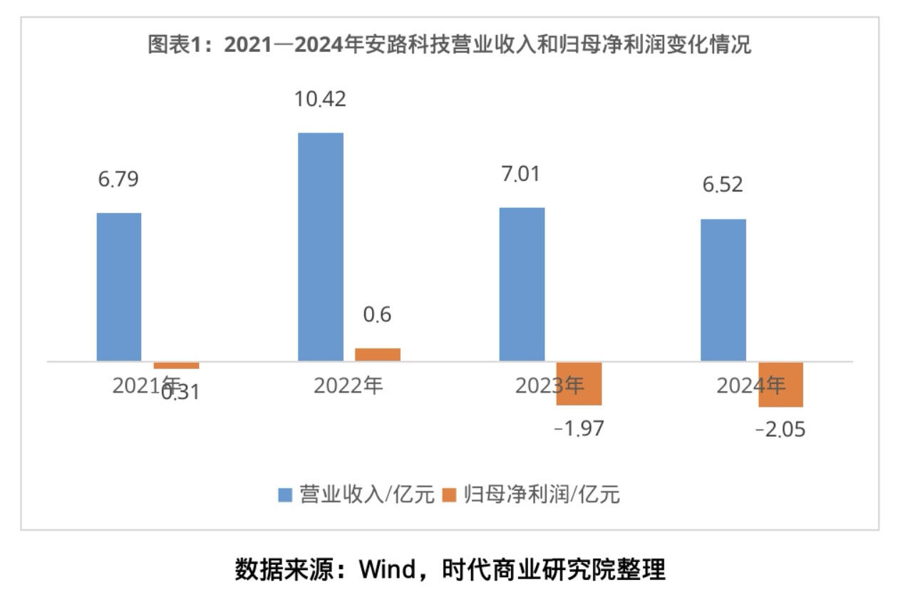 营收下滑超三成，员工持股平台减持套现逾1亿元，安路科技急寻新赛道突围  第2张