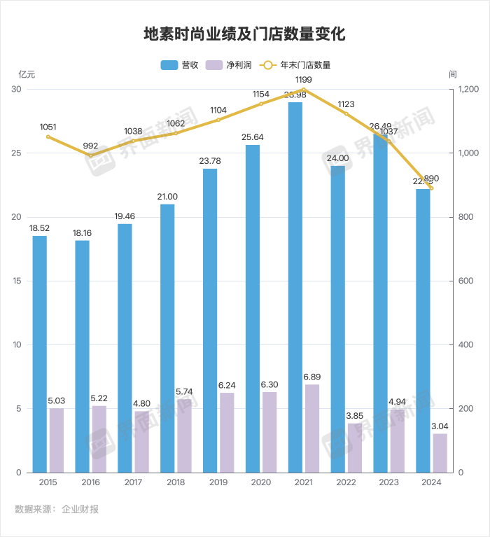 地素时尚确认将关闭男装品牌RAZZLE  第4张