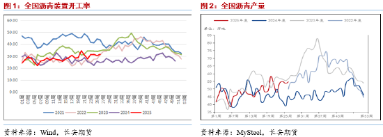 长安期货范磊：成本提振放缓 消费释放或致沥青维持强势  第3张