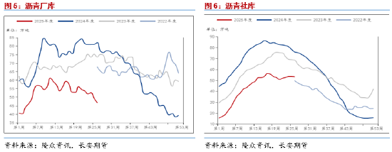 长安期货范磊：成本提振放缓 消费释放或致沥青维持强势  第5张