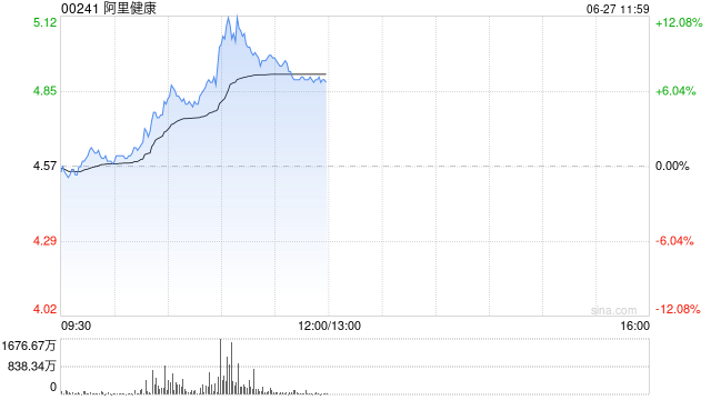 阿里健康午前上涨7% 近日宣布与诺和诺德达成战略合作  第1张