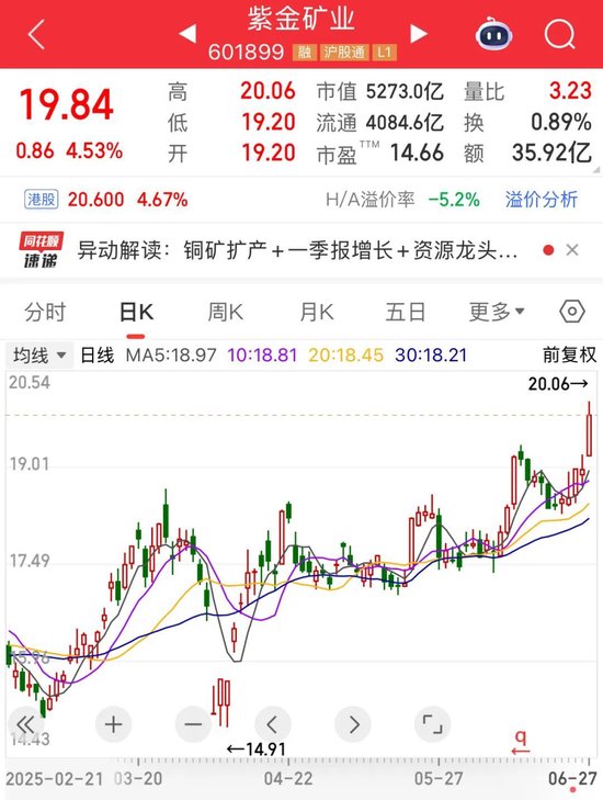 铜价持续上行，“大矿主”受益，A+H股齐创历史新高！小米YU7预订火爆，A股“小伙伴”齐涨  第2张