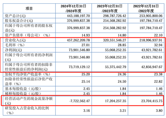 IPO雷达｜赛英电子毛利率连续走低，经营性现金流转负，家族控制八成表决权  第2张