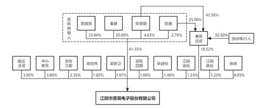 IPO雷达｜赛英电子毛利率连续走低，经营性现金流转负，家族控制八成表决权  第3张