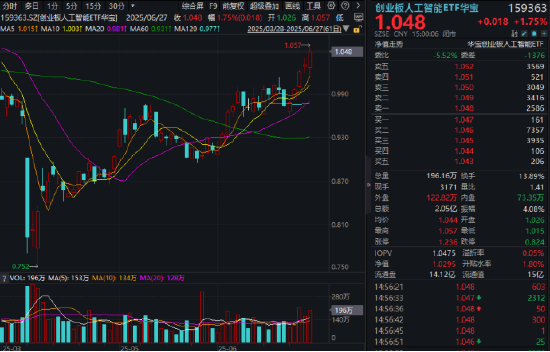 单周涨超7%！创业板人工智能五连阳！海外复苏趋势显著，算力硬件股反复走强，新易盛迭创新高  第1张