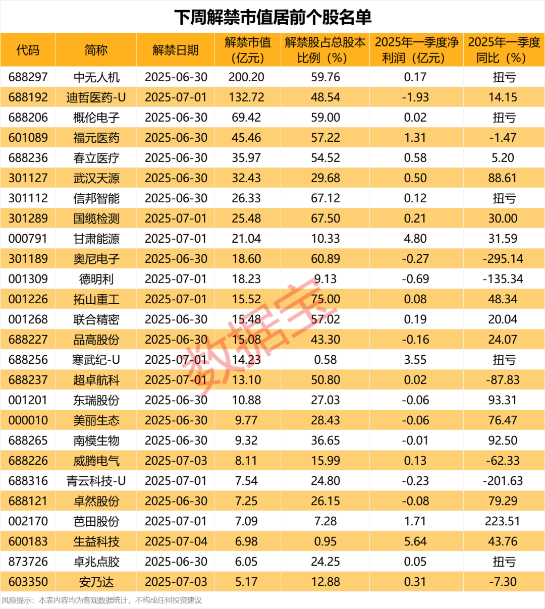 突发利空，锦盛新材被立案调查！下周解禁股出炉，无人机概念龙头压力最大  第2张