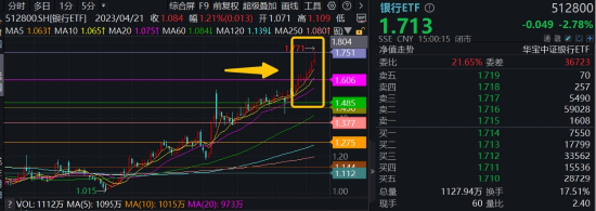 银行意外跳水，银行ETF（512800）周线仍强势8连阳！后市怎么走？两点很关键  第1张
