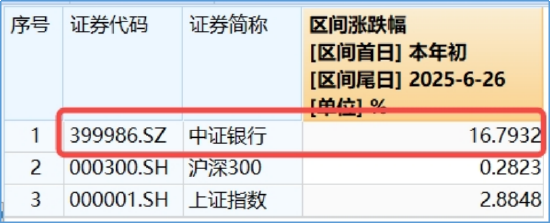银行意外跳水，银行ETF（512800）周线仍强势8连阳！后市怎么走？两点很关键  第2张