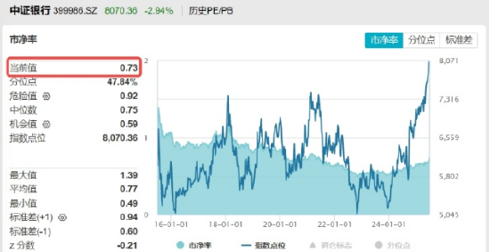 银行意外跳水，银行ETF（512800）周线仍强势8连阳！后市怎么走？两点很关键  第3张