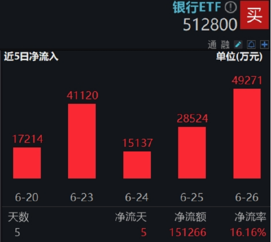 银行意外跳水，银行ETF（512800）周线仍强势8连阳！后市怎么走？两点很关键  第4张