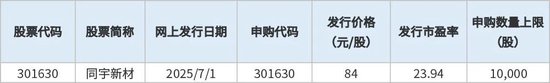 下周，又一高价新股“登场”  第1张
