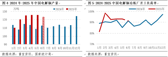卓创资讯电解铜半年报：需求韧性和供应预期减少 看涨预期不变  第6张