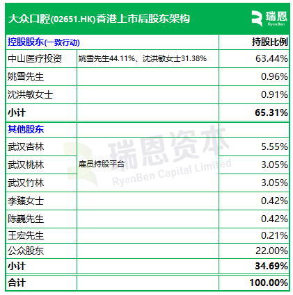 大众口腔香港上市招股，中国第14大民营口腔连锁，将于7月9日挂牌  第3张