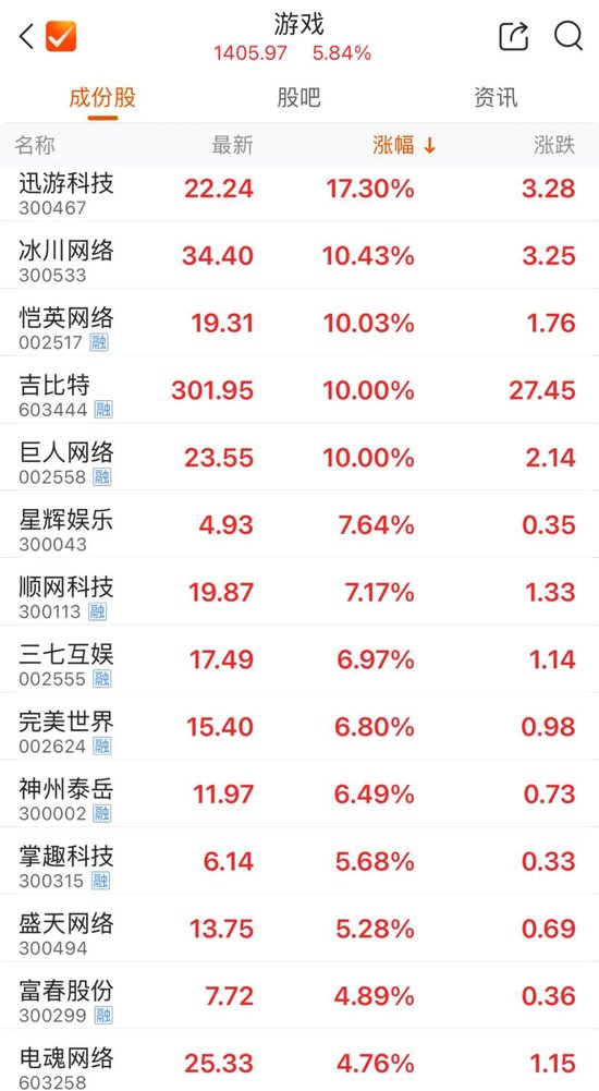 爆发！游戏板块领涨A股！  第1张