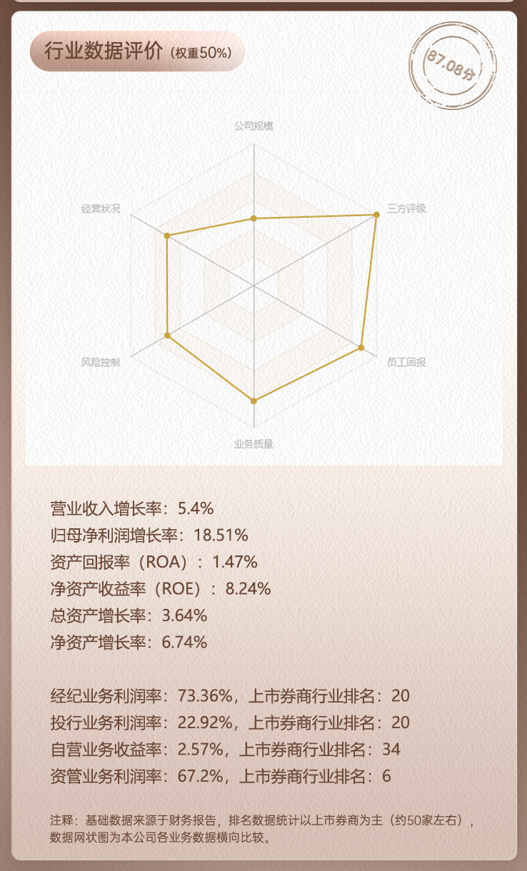 上市券商领军人物领导力TOP榜丨行业数据评价全景图：招商证券吴宗敏总得分第六 公司规模与评级提升优势明显  第2张