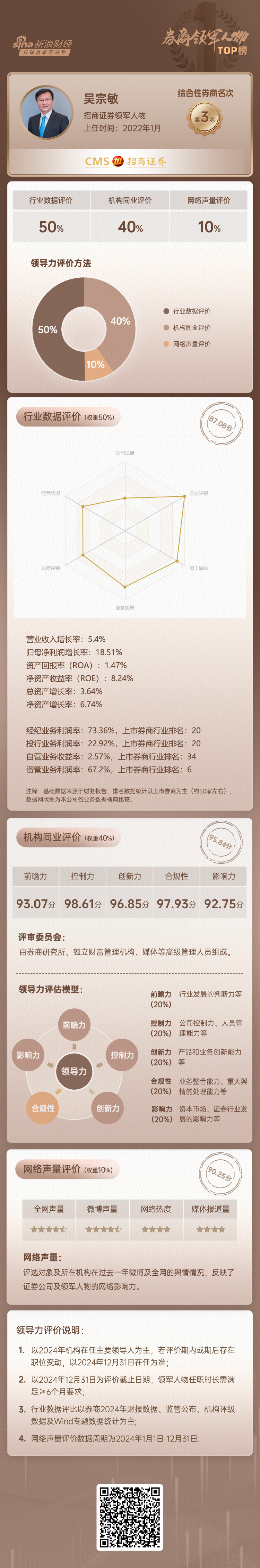 上市券商领军人物领导力TOP榜丨行业数据评价全景图：招商证券吴宗敏总得分第六 公司规模与评级提升优势明显  第3张